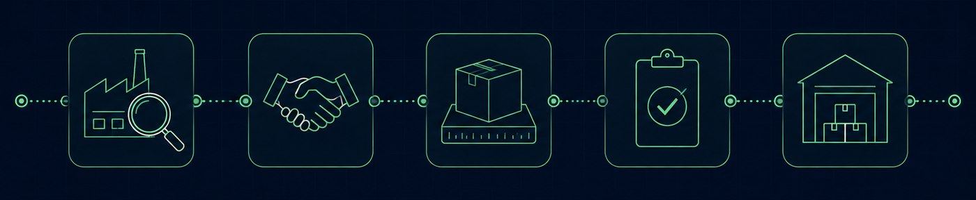 Illustration du parcours : recherche d'usine, negociation, echantillon, controle qualite, puis livraison a votre entrepot